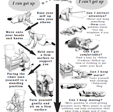 Had a fall? Poster on how to get back up (English)